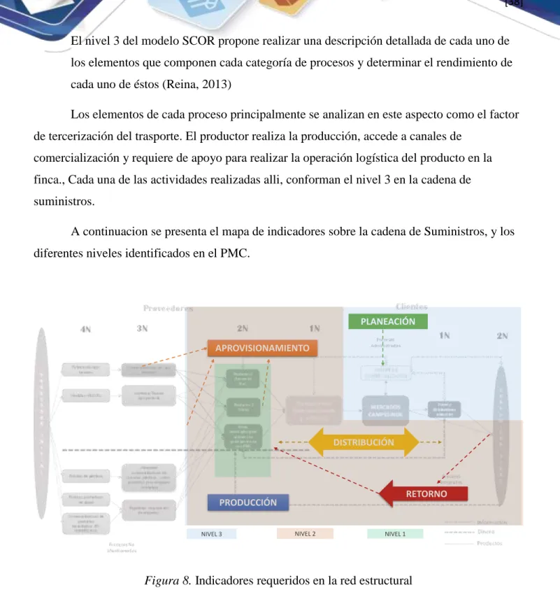 Figura 8. Indicadores requeridos en la red estructural    
