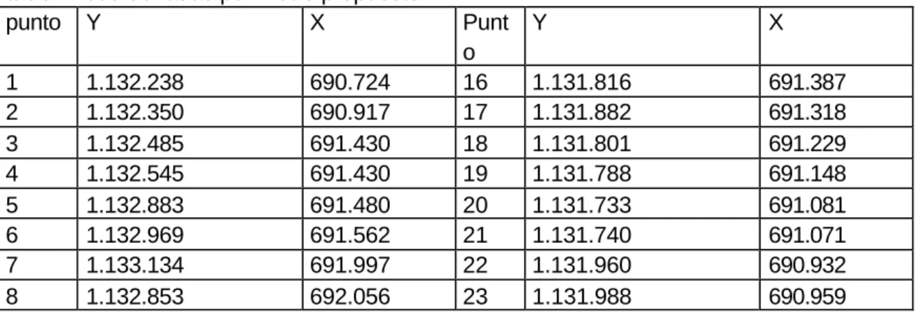 tabla 1. coordenadas perímetro propuesto 