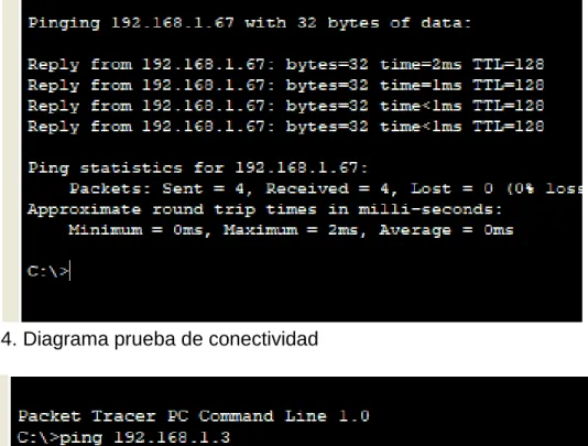 Figura 13. Diagrama prueba de conectividad 