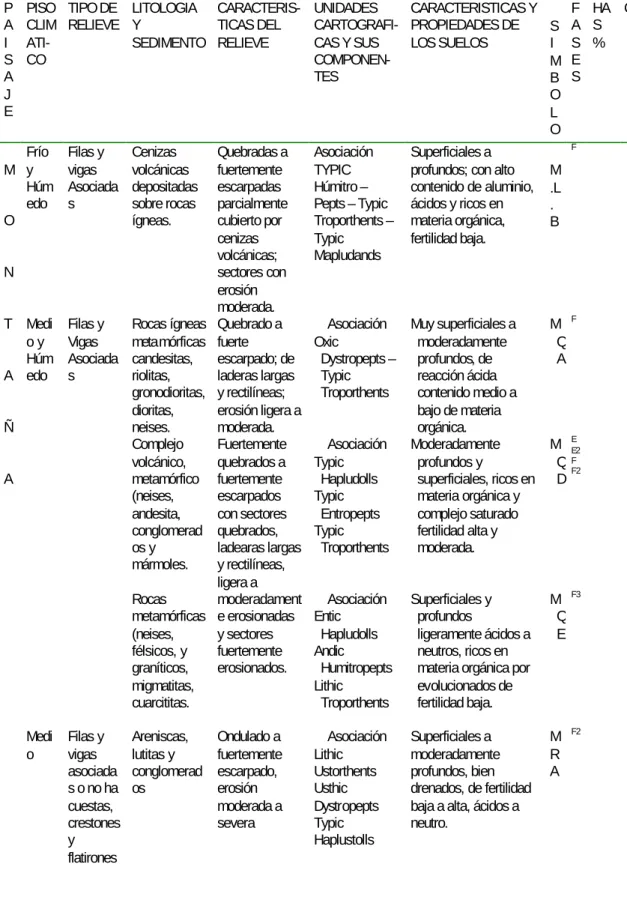 Tabla No. 1 Tipos de Suelos del Municipio 