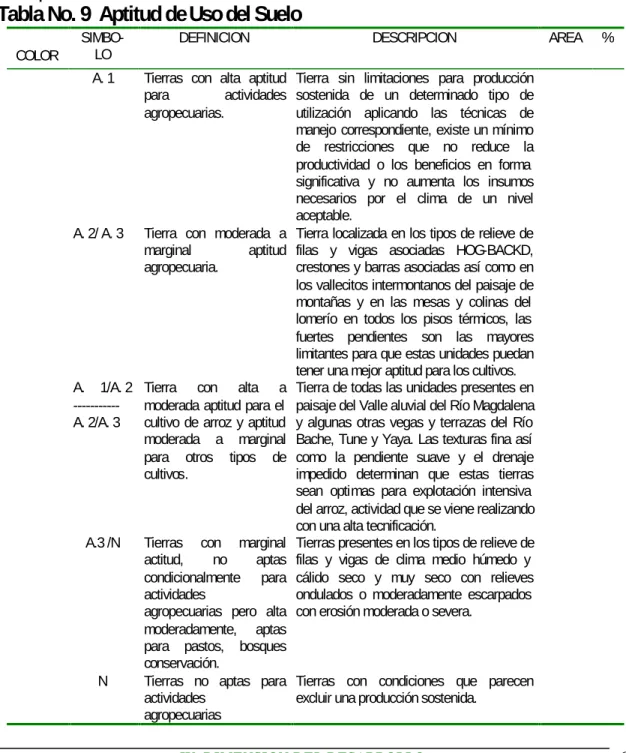 Tabla No. 9  Aptitud de Uso del Suelo 