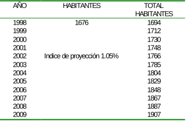 Tabla No. 20 Crecimiento Poblacional El Juncal 