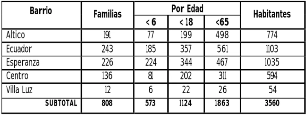 Tabla 1.   Población casco Urbano 