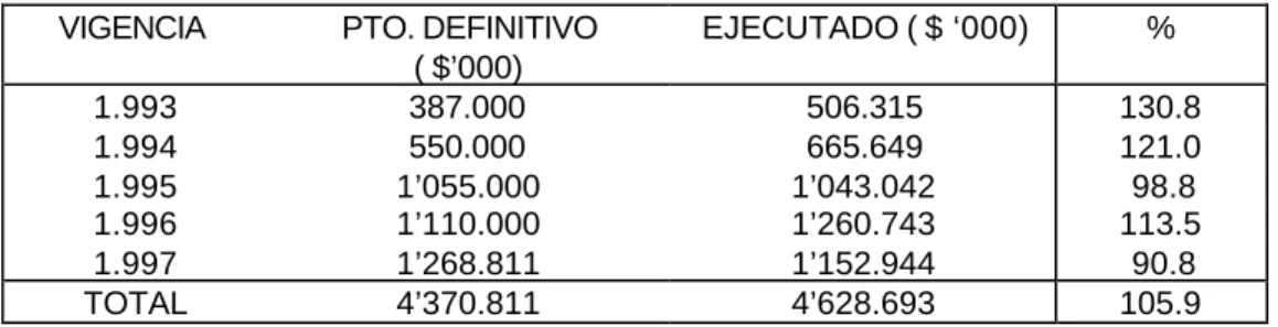 CUADRO No. 3.2  INGRESOS REGALIAS PETROLERAS - YAGUARA   1.993 - 1.997 