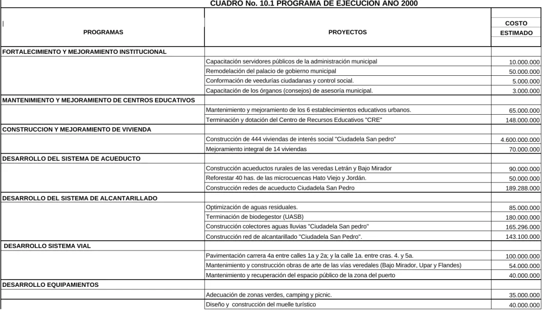 CUADRO No. 10.1 PROGRAMA DE EJECUCION AÑO 2000