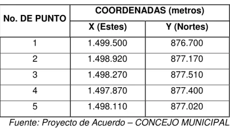 Cuadro 16. Coordenadas del Perímetro Urbano  