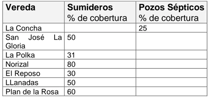 Cuadro 28  Vereda  Sumideros  % de cobertura  Pozos Sépticos % de cobertura  La Concha   25  San  José  La  Gloria  50  La Polka  31  Norizal  80  El Reposo  30  LLanadas  50  Plan de la Rosa  60 