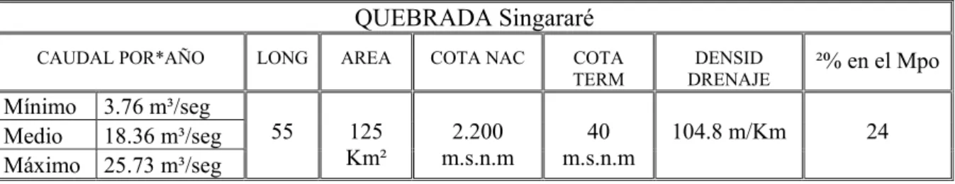 Tabla N° 16. Estadísticas Generales Singararé 