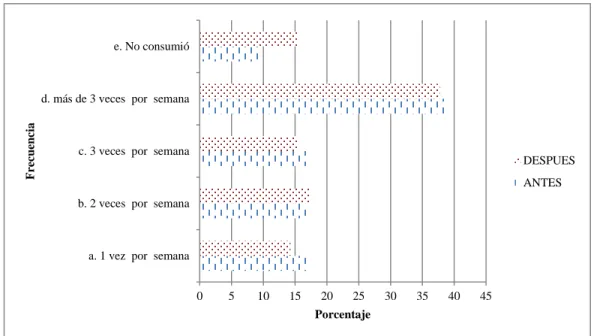 Gráfico 1. Aspectos de nutrición 