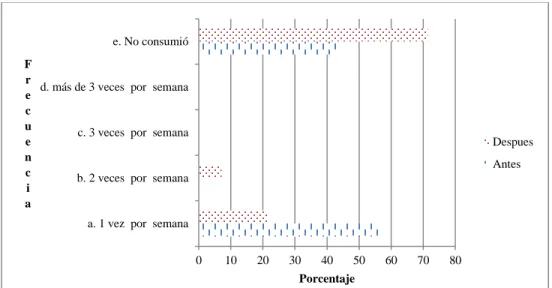 Gráfico 2. Consumo de lácteos 