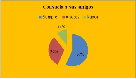 Gráfico N°: 6 