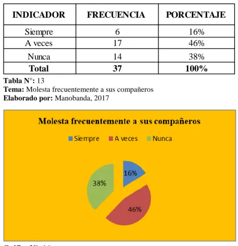 Gráfico N°: 16 