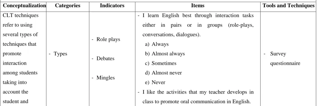 Table Nº: 2 Operationalization of the Independent Variable  Independent Variable: Communicative Language Teaching Techniques 