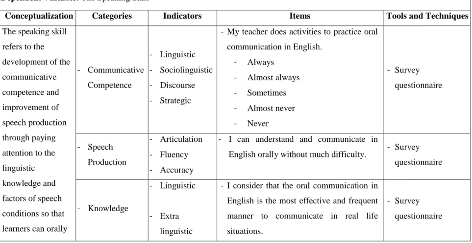 Table Nº: 3 Operationalization of the Dependent Variable  Dependent Variable: The Speaking Skill 