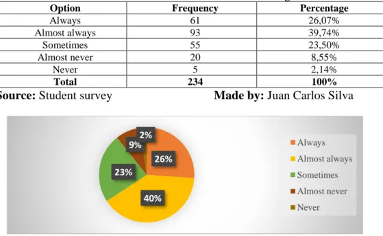 Table Nº: 4 Oral communication in English 