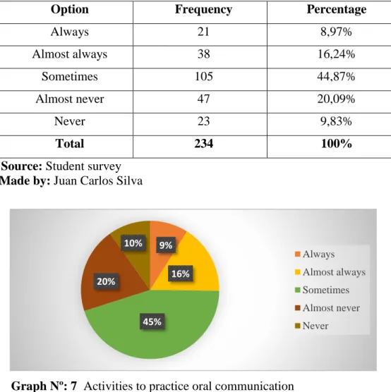 Table Nº: 6  Activities to practice oral communication 