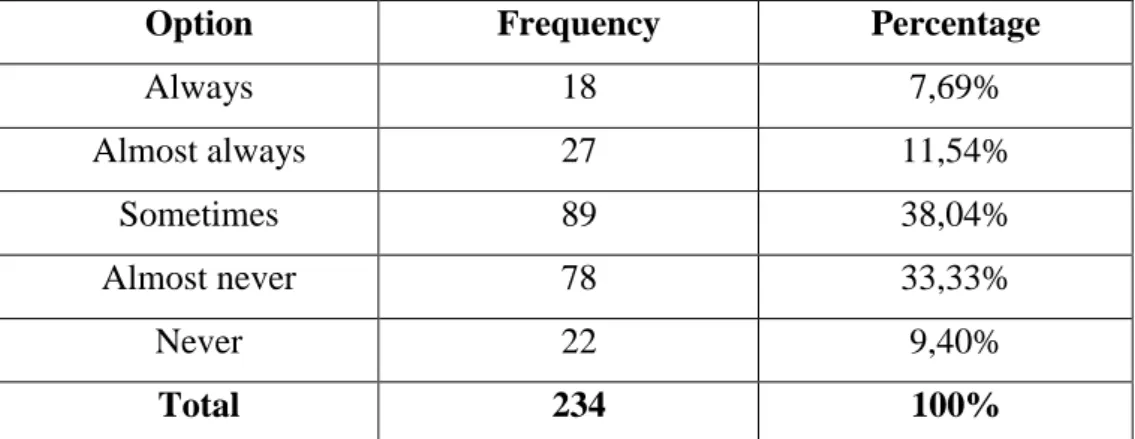Table Nº: 8 Develop oral communication in English  