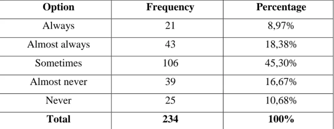 Table Nº: 9 Oral performance in English 