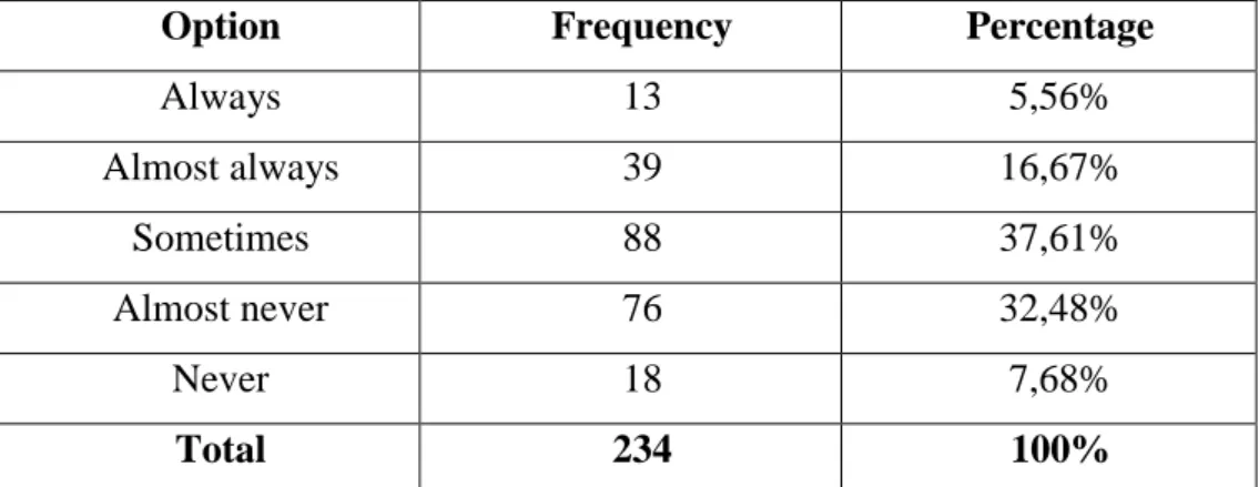 Table Nº: 10 Activities on oral communication 