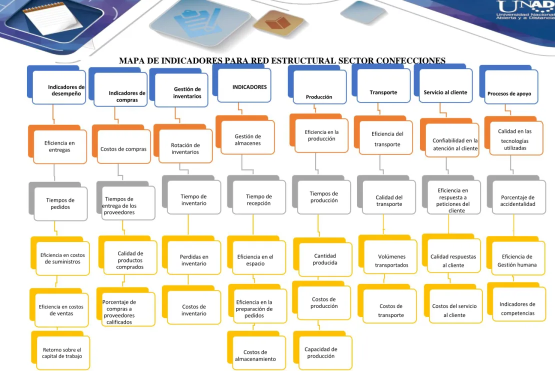 MAPA DE INDICADORES PARA RED ESTRUCTURAL SECTOR CONFECCIONES