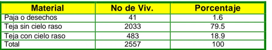 Tabla No.18. Material predominante en los techos. 