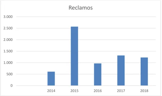 Gráfico 2. Número de Reclamos radicados en la Secretaria Distrital de Hacienda  entre 2014 y 2018 