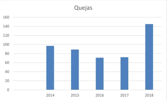 Gráfico 3. Número de Quejas radicadas en la Secretaria Distrital de Hacienda entre 2014  y 2018 