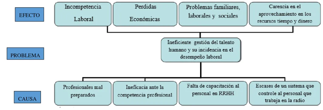 Gráfico 1. Árbol de problemas