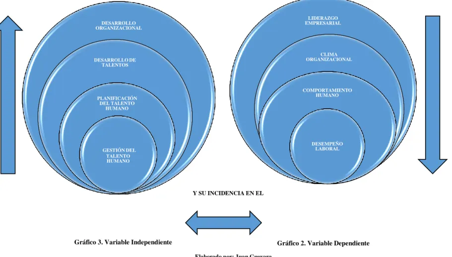Gráfico 3. Variable Independiente Gráfico 2. Variable Dependiente