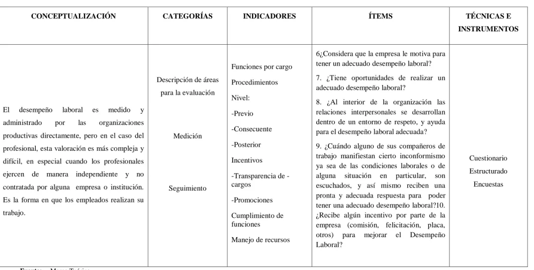 Tabla 3. Desempeño laboral del personal.