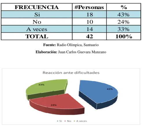 Tabla 7. Reacción ante las dificultades 
