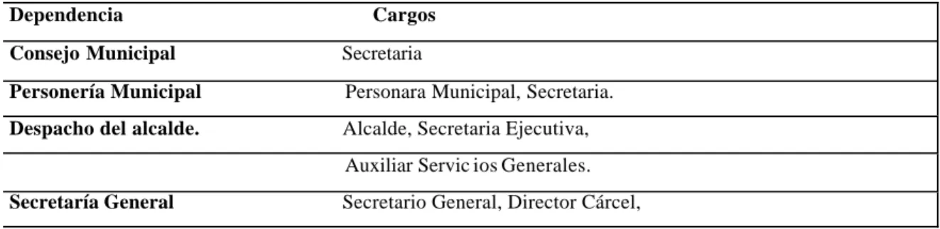 Tabla  8:  Cargos dependientes de la Administración Municipal. 