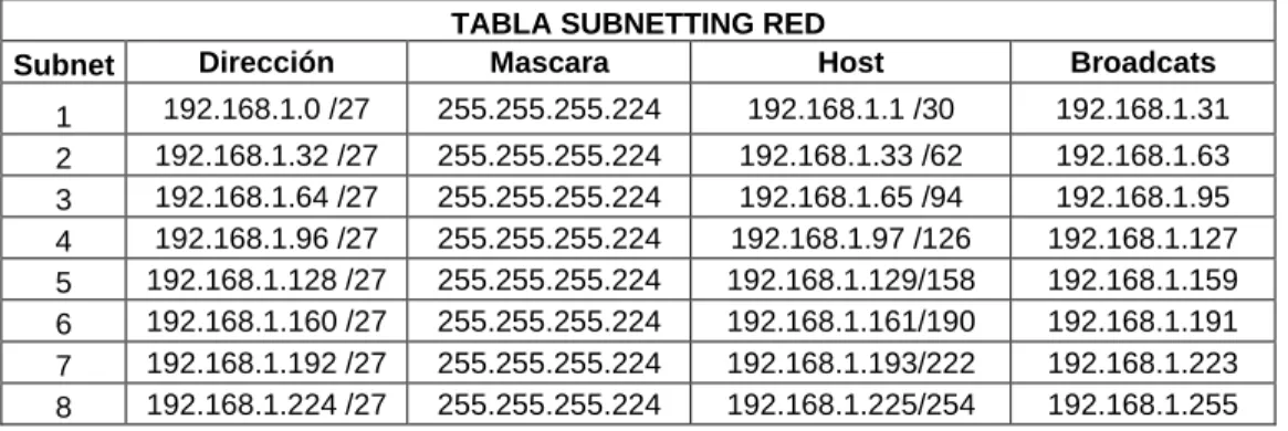 TABLA SUBNETTING RED 