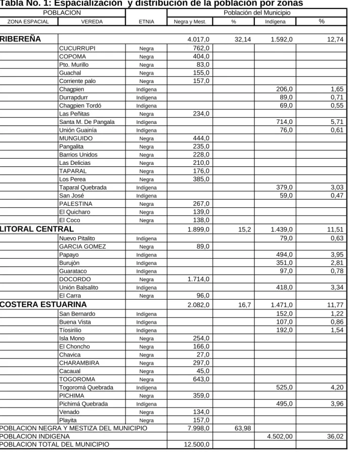 Tabla No. 1: Espacialización  y distribución de la población por zonas