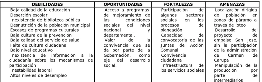 Tabla No. 48b MATRIZ DOFA DIMENSION SOCIAL 