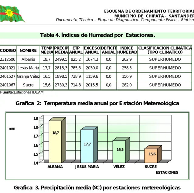 Tabla 4. Índices de Humedad por  Estaciones. 