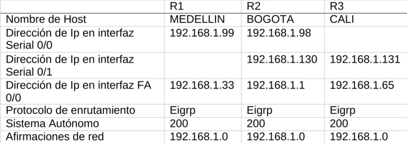 Tabla 1. Asignación de direcciones IP 
