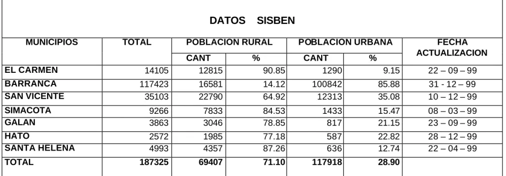 CUADRO No 3     Información  Sisben 