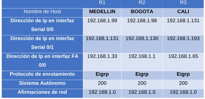 Tabla 1. Direccionamiento Routers 