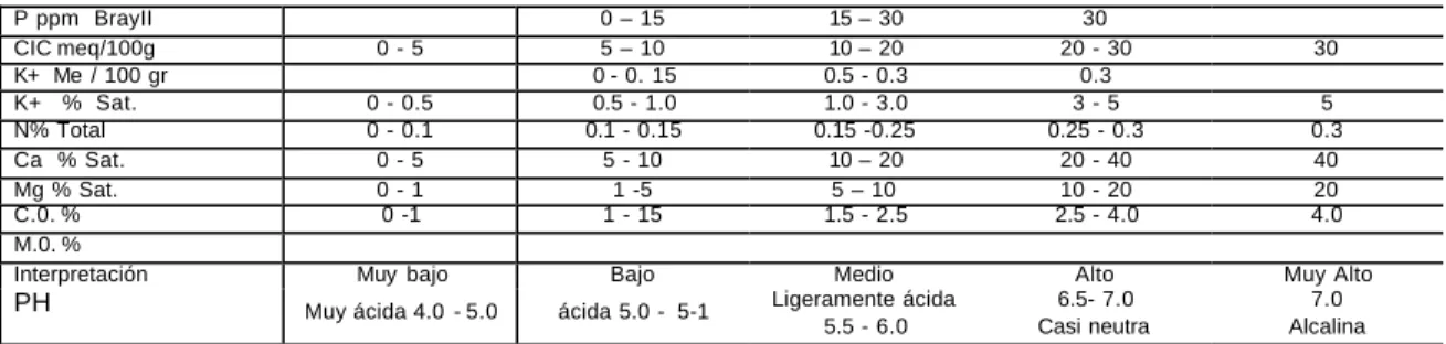 CUADRO  No. 1   Interpretación de Análisis Químicos de los suelos  P ppm  BrayII  0 – 15  15 – 30  30  CIC meq/100g   0 - 5  5 – 10  10 – 20  20 - 30  30  K+  Me  / 100 gr  0 - 0