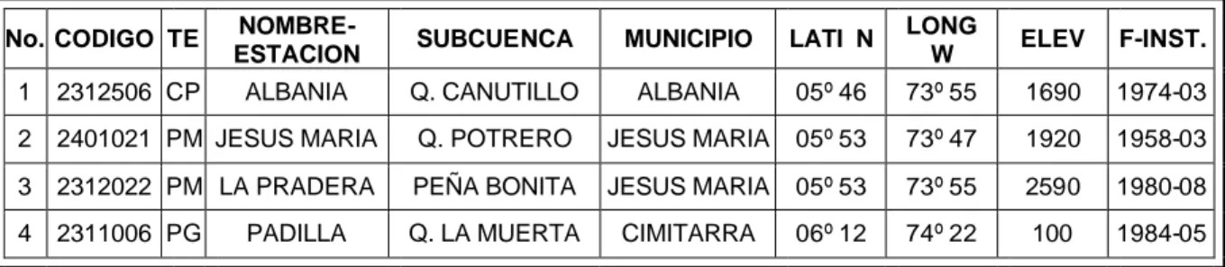 Tabla  1.   Estaciones meteorológicas  empleadas en el estudio climático 