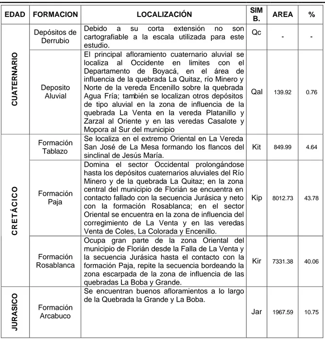 Tabla 7.   Formaciones Geológicas Municipio De Florián 