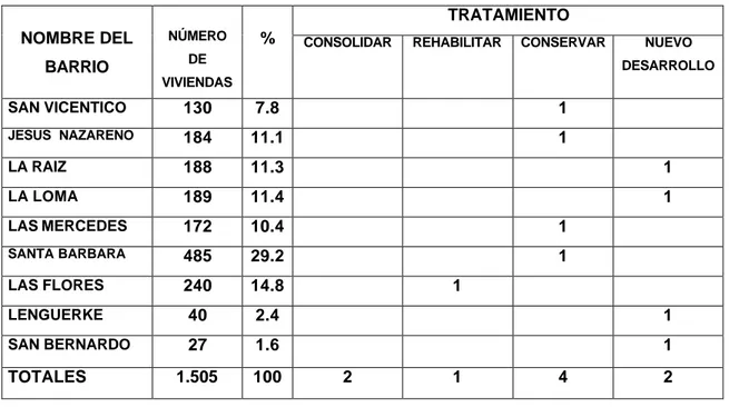 Tabla No. 6  de Números de vivienda,  personas y tratamiento según barrios.  9                                                    