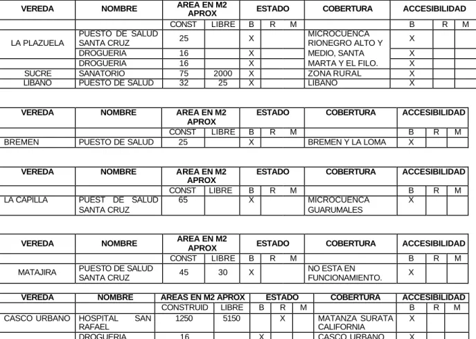 CUADRO No 5  EQUIPAMIENTOS EN SALUD.  