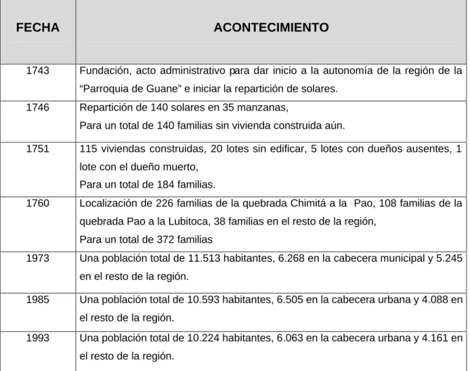 Tabla No. 5 Proceso de Formación Urbana.  2