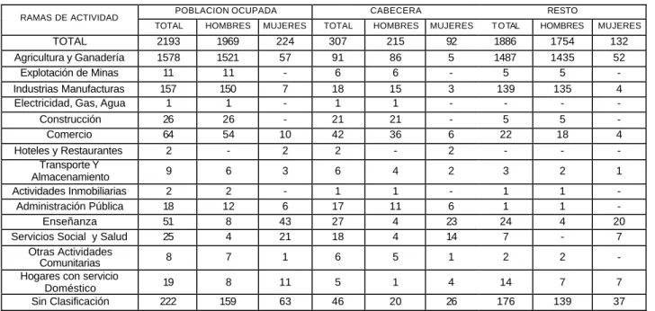 CUADRO No. 10    Población de 12 Años y mas Ocupada, censada en Hogares 