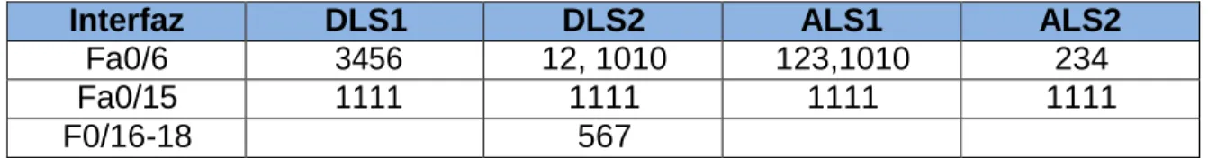 Tabla 3. interfaces VLAN  DLS1#conf term 