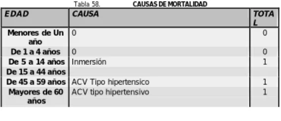 Tabla 58.              CAUSAS DE MORTALIDAD 
