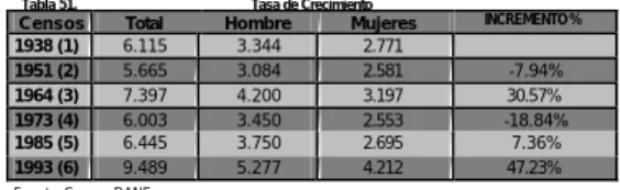 Tabla 51.                                               Tasa de Crecimiento