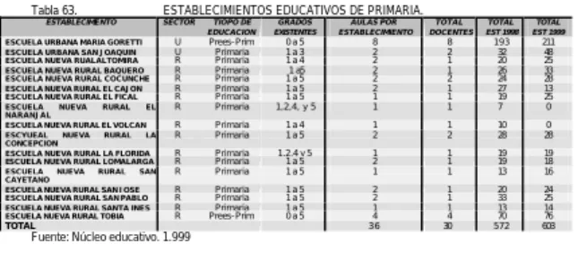 Tabla 63.                            ESTABLECIMIENTOS EDUCATIVOS DE PRIMARIA.  